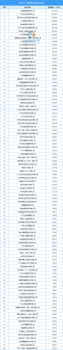 广东企业排行榜(广东省企业100强名单)插图