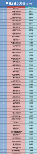 中国企业营业额排行榜(2022纳税前二十名企业)插图1