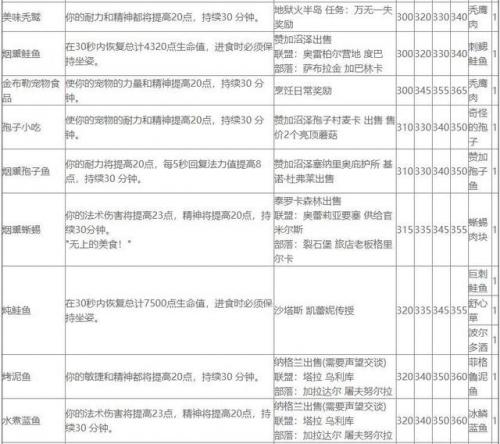 魔兽世界烹饪用火怎么弄(魔兽世界塔伦米尔烹饪火)插图9