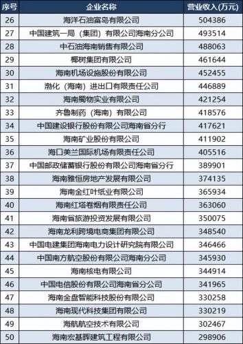海南2017经济排名前十(海南的经济在全国排名)插图3