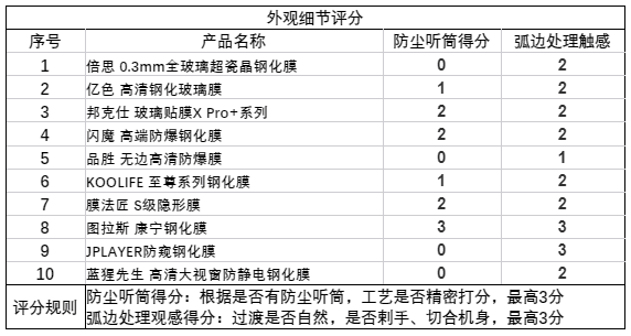 手机钢化膜排行榜(钢化膜买哪个牌子的好)插图5