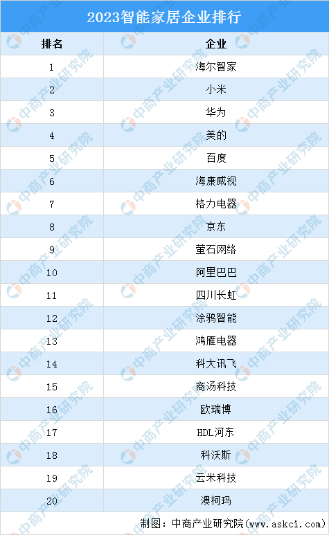 国内智能家居排行榜(世界十大智能家居品牌)插图