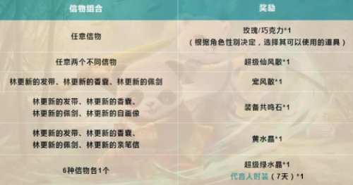 问道手游林更新的信物获取方法攻略一览(问道手游林更新时装怎么获得)插图2