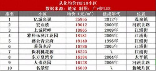 花都最好小区房价排名前十(花都哪里房价最低价)插图12