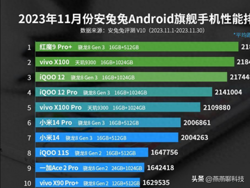 功能手机排行榜(最新智能手机排行榜前十名)插图1