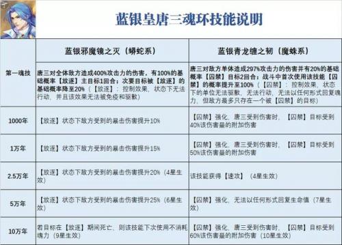蓝银皇唐三怎么搭配阵容(斗罗大陆之蓝银冰皇)插图2