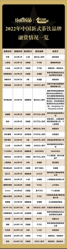 休闲饮品加盟排行榜(加盟店排行榜前十名)插图3