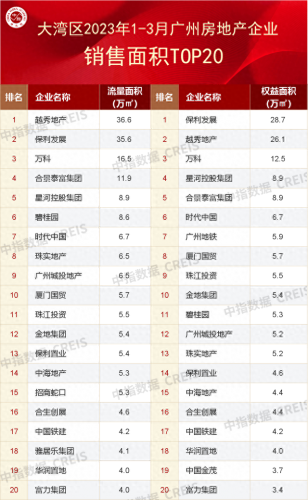 广州房地产面积排名前十(广东房地产排名前十)插图3