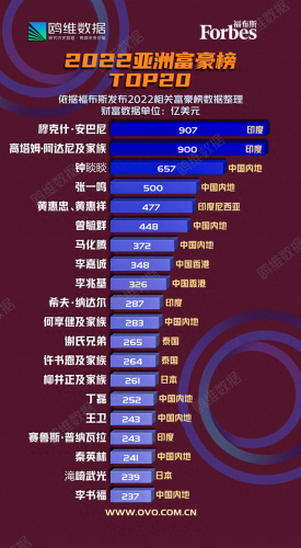 亚洲福布斯排行榜(2023年福布斯艺人排行榜)插图