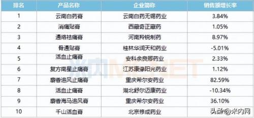 止疼膏药牌子排名前十(活血止疼膏药有哪些牌子)插图2