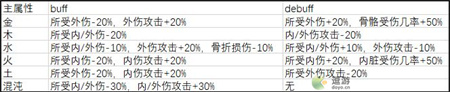 武义九州五行属性增益及减损规律说明(武当火属性系数)插图2