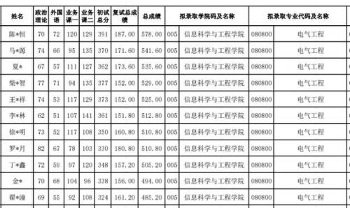 东北大学电气(电气高校排名50强)插图5