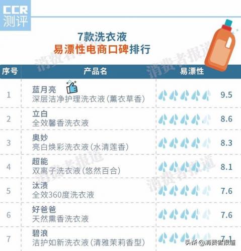 洗衣液排行榜(中国洗衣店品牌十大排名)插图2