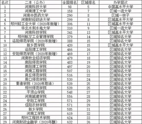 河南专升本前十学校排名(河南所有大学排名)插图