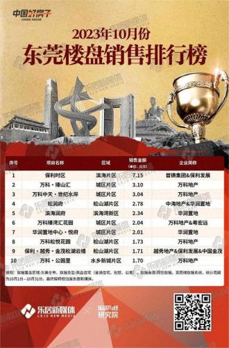 东莞同城小区排名前十(东莞现在什么房价)插图