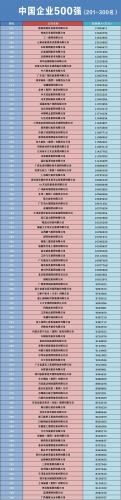 中国五百强排行榜(世界企业排名500强)插图2