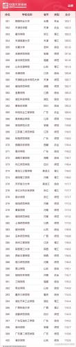 中国大学500强排行榜(中国大学前200名排位)插图15