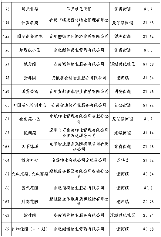 合肥物业排行榜(合肥五十强物业排名)插图9