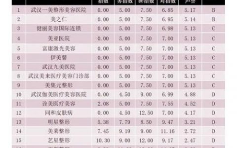 武汉疤痕医院排行榜(武汉哪里治疗疤痕最好的医院)