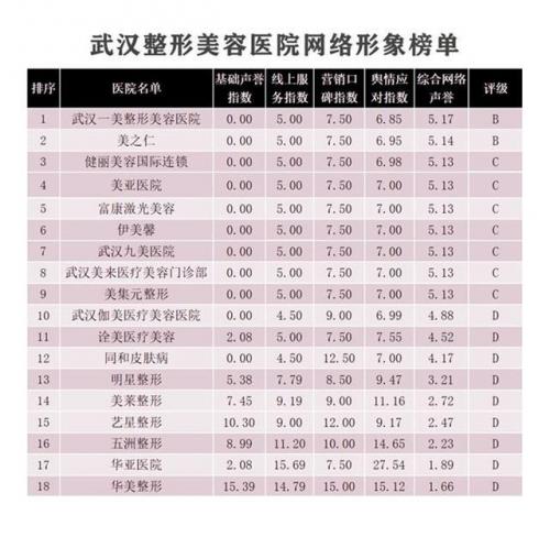 武汉疤痕医院排行榜(武汉哪里治疗疤痕最好的医院)插图