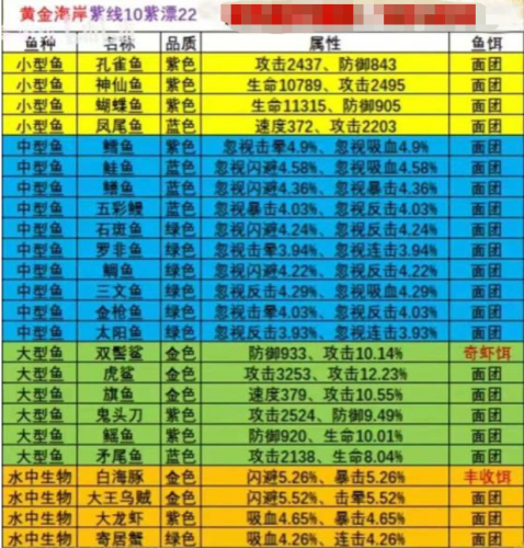 疯狂骑士团钓鱼攻略大全(疯狂骑士团最新钓鱼图鉴)插图5
