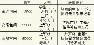 美食梦物语桌椅获取及食材探索宝箱攻略(美食梦物语开局攻略)插图3
