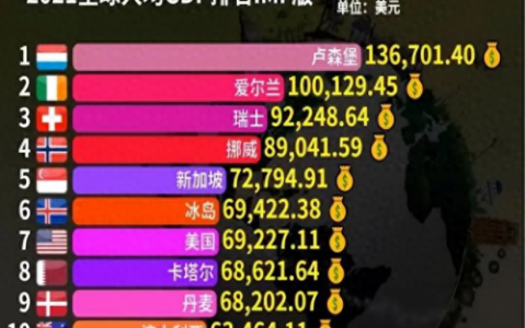 国家收入排行榜(世界各国人均工资)