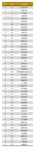 福布斯全球企业排行榜(福布斯排行榜世界500强)插图2