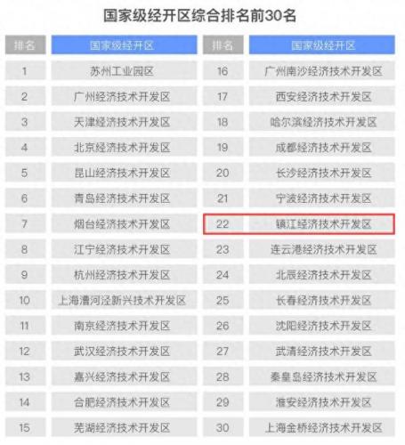 镇江县级开发区排名前十(镇江各区经济排名)插图3