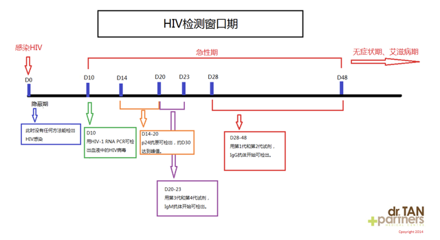 艾滋病多长时间可以查出来(15个症状暗示已有艾滋)插图4