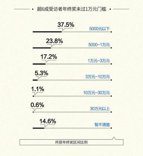 年终奖排行榜(一般年终奖是几个月工资)插图2