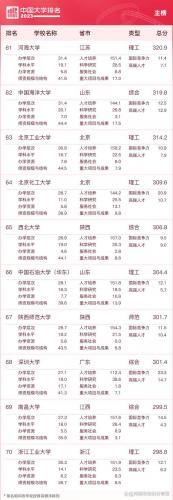 中国大学500强排行榜(中国大学前200名排位)插图6