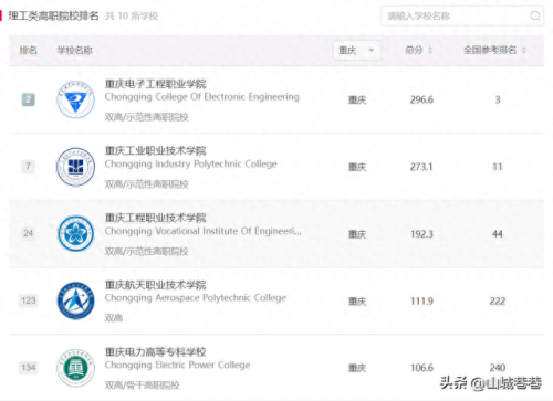 重庆十大职业学校排行榜(初中没考上高中选什么职业学校)插图3
