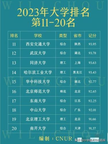 全国名牌大学排行榜(中国重点大学排名一览表)插图1