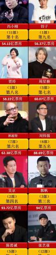 导演总票房排行榜(全球总票房最高的十位导演)插图