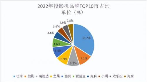 智能投影排行榜(目前口碑最好的投影仪)插图1
