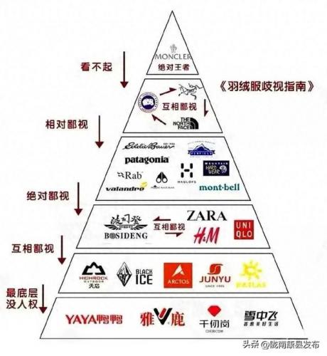 羽绒服十大品牌排行榜(中国10大羽绒服品牌)插图