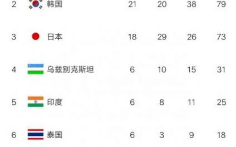 亚运金牌排行榜(亚运会金牌榜一览表)
