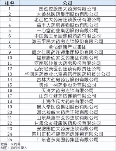 中国药店排行榜(北京药店排名)插图
