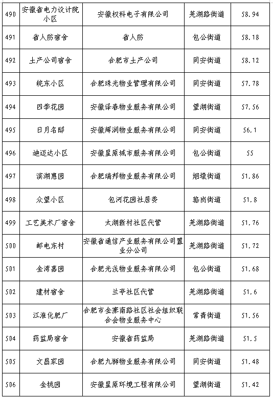 合肥物业排行榜(合肥五十强物业排名)插图29