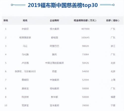 中国慈善企业排行榜(十大慈善企业)插图12