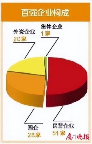 厦门百强企业排行榜(厦门十大国企排名)插图1