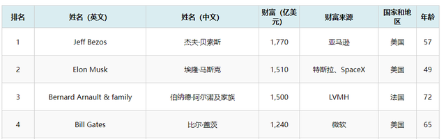 2016世界首富排行榜(历届世界首富名单)插图15