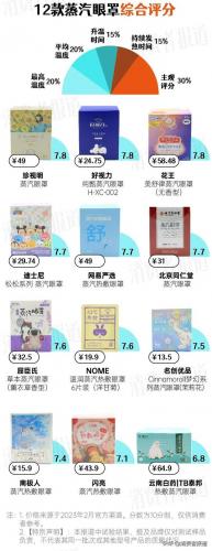 蒸汽眼罩品牌排行榜(蒸汽热敷眼罩多少钱一盒)插图1