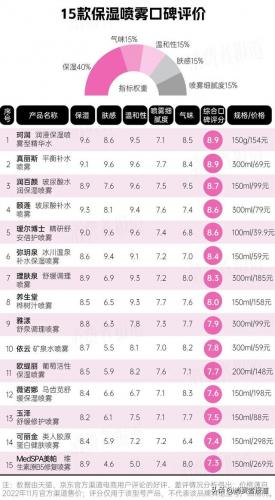补水喷雾排行榜10强(十大公认好用的喷雾)插图2