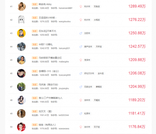 快手红人排行榜100(网红人气排行榜前40位)插图4