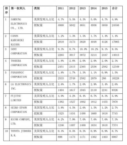 2015专利排行榜(专利代理所)插图2