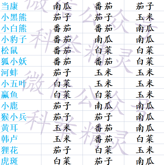 大话西游手游街坊小动物的最爱配方分享(大话西游2制药业配方表)插图1