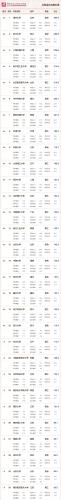 工科大学排行榜(中国工科大学100强排名)插图4