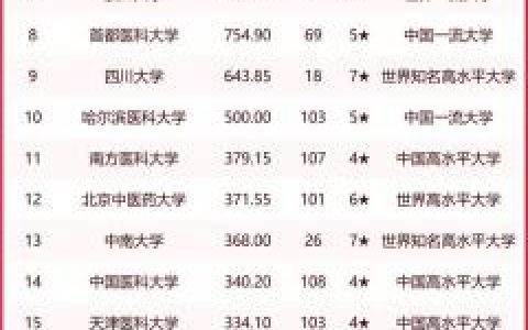 医学学科排名前十(复旦大学上海医学院)